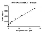 HTRF assay for RPS6KA1 / RSK1 activity