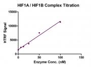 HTRF Assay for HIF1A / HIF1B activity.