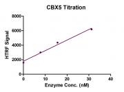 HTRF Assay for CBX5 activity.