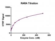 HTRF Assay for RARA activity.