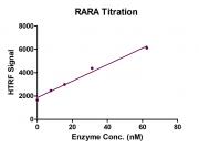HTRF Assay for RARA activity.