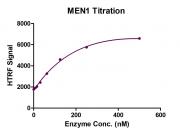 HTRF Assay for MEN1 activity.