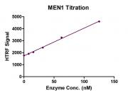 HTRF Assay for MEN1 activity.