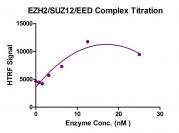 HTRF Assay for EZH2 / SUZ12 / EED activity.