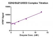 HTRF Assay for EZH2 / SUZ12 / EED activity.