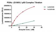 ADP-Glo Assay for PI3Kα activity.