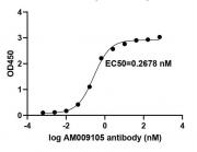 SARS-CoV-2 Spike Antibody (AM009105) tested by ELISA.