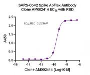 AbFlex SARS-CoV-2 Spike Antibody (rAb) (AM002414) tested by ELISA using SARS Spike protein RBD.