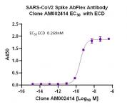 AbFlex SARS-CoV-2 Spike Antibody (rAb) (AM002414) tested by ELISA using SARS Spike protein ECD.
