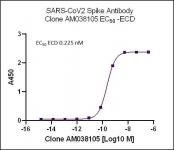 AbFlex SARS-CoV-2 Spike Antibody (rAb) (AM038105) tested by ELISA using SARS Spike protein ECD.