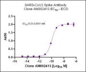 SARS-CoV-2 Spike Antibody (AM002413) tested by ELISA.