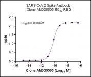 SARS-CoV-2 Spike Antibody (AM005505) tested by ELISA.